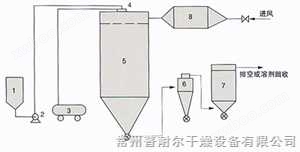 广东|广州气流喷雾干燥机,广东|广州气流干燥机,广东|广州喷雾干燥机