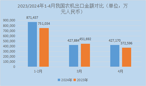2024年4月：我国拖拉机出口金额同比下降19.9%